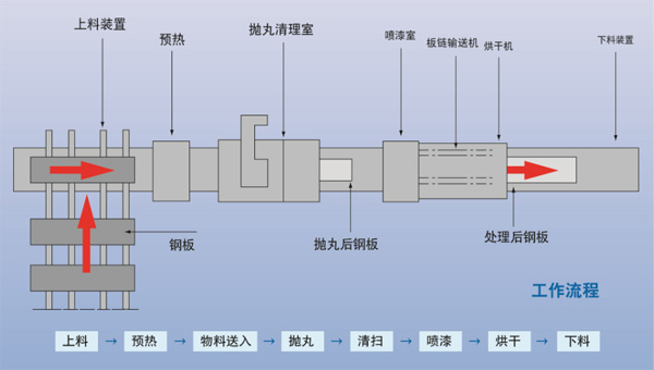 Q69系列钢板预处理线